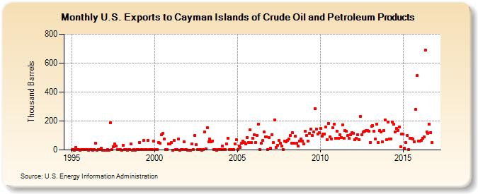 U.S. Exports to Cayman Islands of Crude Oil and Petroleum Products (Thousand Barrels)