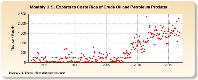 U.S. Exports to Costa Rica of Crude Oil and Petroleum Products (Thousand Barrels)