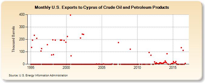 U.S. Exports to Cyprus of Crude Oil and Petroleum Products (Thousand Barrels)