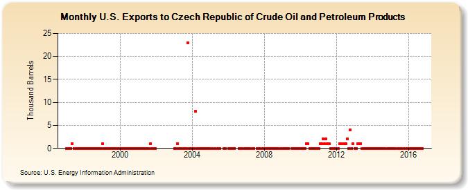 U.S. Exports to Czech Republic of Crude Oil and Petroleum Products (Thousand Barrels)