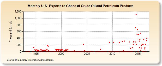 U.S. Exports to Ghana of Crude Oil and Petroleum Products (Thousand Barrels)