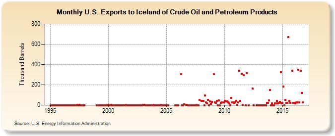 U.S. Exports to Iceland of Crude Oil and Petroleum Products (Thousand Barrels)