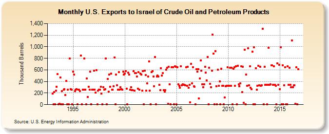 U.S. Exports to Israel of Crude Oil and Petroleum Products (Thousand Barrels)