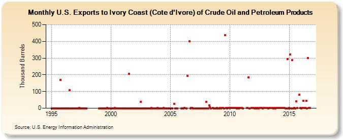 U.S. Exports to Ivory Coast (Cote d