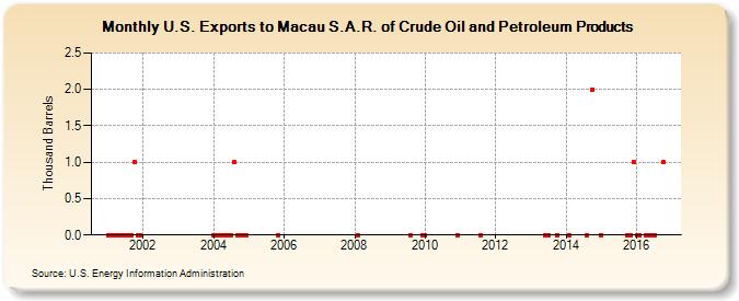 U.S. Exports to Macau S.A.R. of Crude Oil and Petroleum Products (Thousand Barrels)