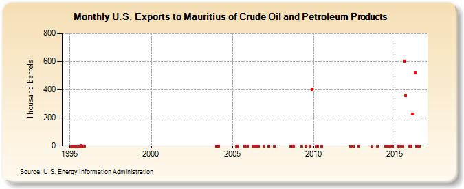 U.S. Exports to Mauritius of Crude Oil and Petroleum Products (Thousand Barrels)