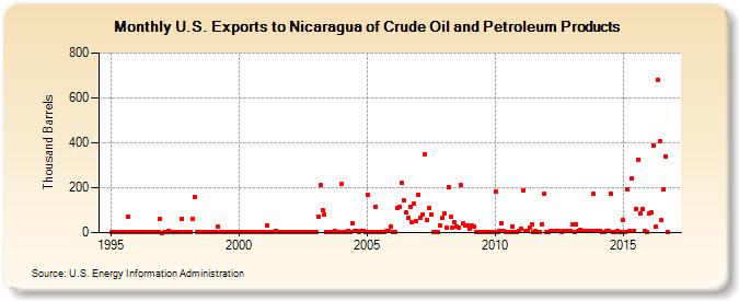 U.S. Exports to Nicaragua of Crude Oil and Petroleum Products (Thousand Barrels)