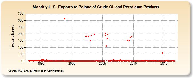 U.S. Exports to Poland of Crude Oil and Petroleum Products (Thousand Barrels)