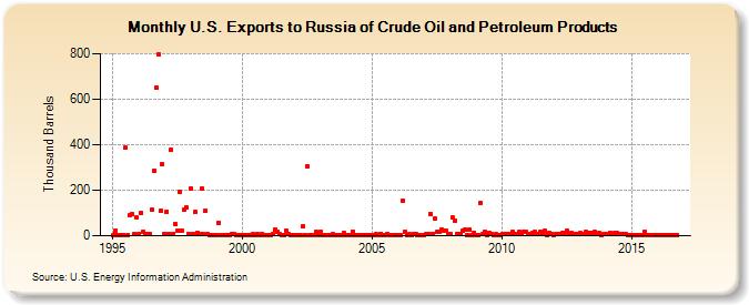 U.S. Exports to Russia of Crude Oil and Petroleum Products (Thousand Barrels)