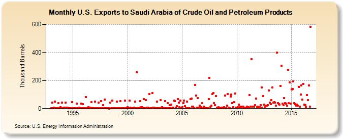 U.S. Exports to Saudi Arabia of Crude Oil and Petroleum Products (Thousand Barrels)