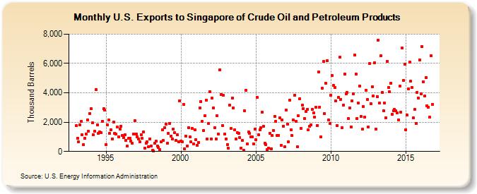 U.S. Exports to Singapore of Crude Oil and Petroleum Products (Thousand Barrels)