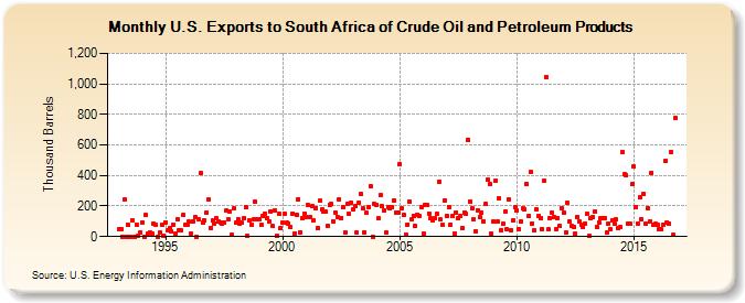 U.S. Exports to South Africa of Crude Oil and Petroleum Products (Thousand Barrels)