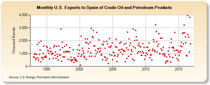 U.S. Exports to Spain of Crude Oil and Petroleum Products (Thousand Barrels)