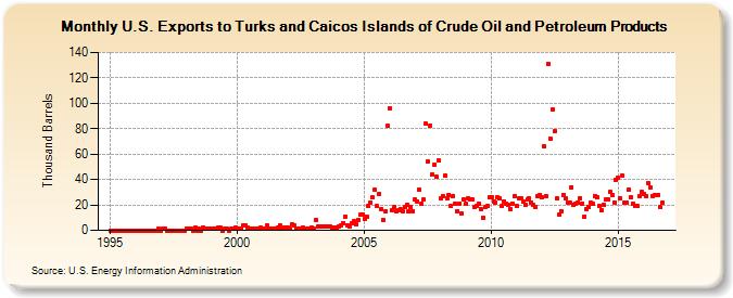 U.S. Exports to Turks and Caicos Islands of Crude Oil and Petroleum Products (Thousand Barrels)