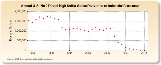U.S. No 2 Diesel High Sulfur Sales/Deliveries to Industrial Consumers (Thousand Gallons)