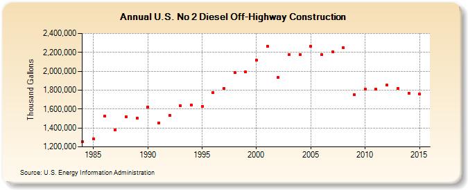 U.S. No 2 Diesel Off-Highway Construction (Thousand Gallons)