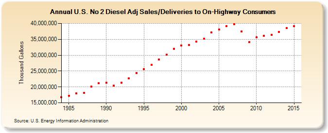 U.S. No 2 Diesel Adj Sales/Deliveries to On-Highway Consumers (Thousand Gallons)