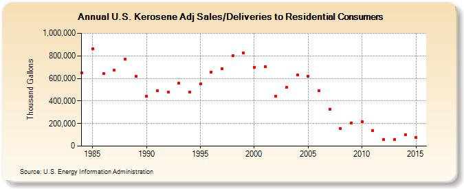 U.S. Kerosene Adj Sales/Deliveries to Residential Consumers (Thousand Gallons)