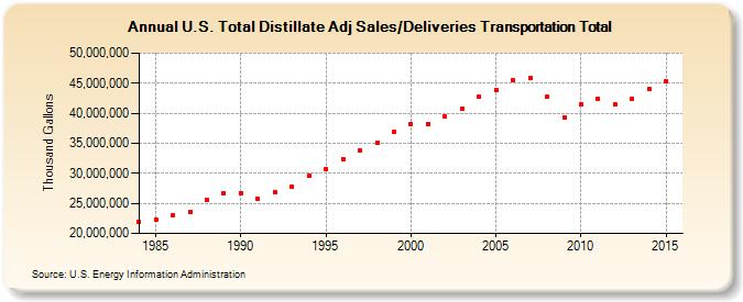 U.S. Total Distillate Adj Sales/Deliveries Transportation Total (Thousand Gallons)