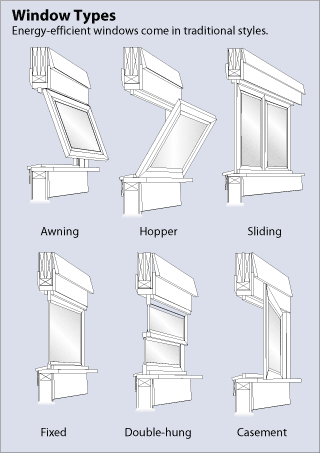 : Illustration of six window types. The awning window is hinged at the top and pushes outward. The hopper style is hinged at the bottom and opens inward. The sliding style has one or two windows that slide side-to-side. A fixed window does not open at all. The double-hung window shows two sashes that slide vertically over one another. The casement window is hinged at the side and opens outward. 