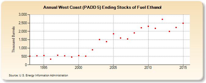 West Coast (PADD 5) Ending Stocks of Fuel Ethanol (Thousand Barrels)