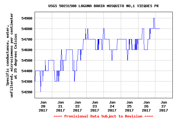 Graph of  Specific conductance, water, unfiltered, microsiemens per centimeter at 25 degrees Celsius