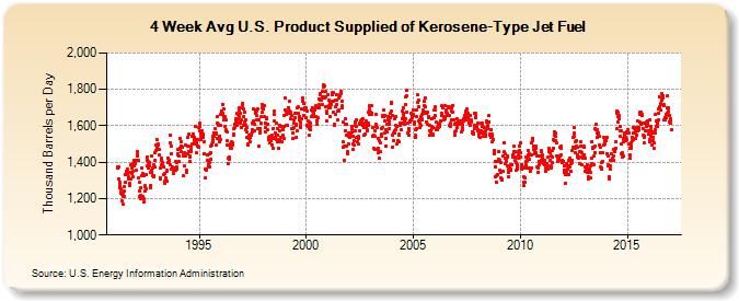 4-Week Avg U.S. Product Supplied of Kerosene-Type Jet Fuel (Thousand Barrels per Day)