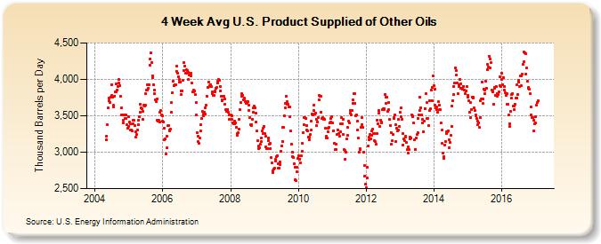 4-Week Avg U.S. Product Supplied of Other Oils (Thousand Barrels per Day)