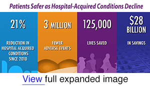 (AHRQ Logo) Title: Patients Safer as Hospital-Acquired Conditions Decline. From 2010–2015, more than 3 million hospital-acquired conditions (HACs) were prevented, saving approximately 125,000 lives and more than $28 billion in health care costs. Learn more in the AHRQ report 'National Scorecard on Rates of Hospital Acquired Conditions.' (Four columns) Blue column on left with background image of a figure lying in a hospital bed a in light shades of blue and the words 21 percent reduction in hospital acquired conditions since 2010. Gold column with image of a heart wrapped in bandages using darker shades of gold and the words 3 million fewer adverse events. Purple column with image of figures in varying shades of purple to represent populations and the words 125,000 lives saved. Dark blue column on right with a sheet of dollar bills in varying shades of blue and the words $28 billion in savings. Source: http://www.ahrq.gov/professionals/quality-patient-safety/pfp/2015-interim.html. Publication Date: December 12, 2016