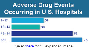Link to Infographic - Adverse Drug Events Occurring in U.S. Hospitals