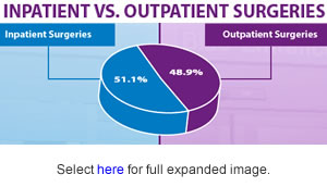 Link to Infographic - Inpatient Versus Outpatient Surgeries in U.S. Hospitals
