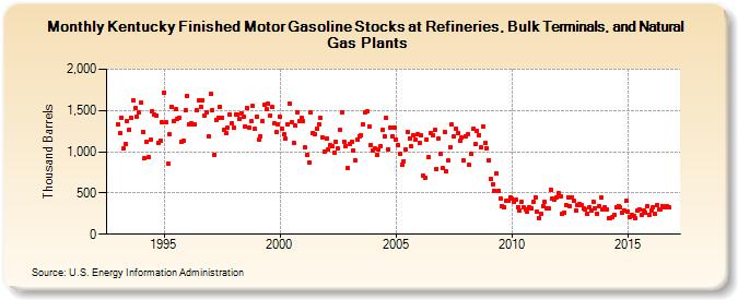 Kentucky Finished Motor Gasoline Stocks at Refineries, Bulk Terminals, and Natural Gas Plants (Thousand Barrels)