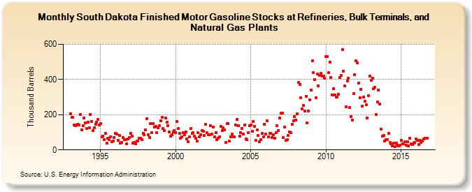 South Dakota Finished Motor Gasoline Stocks at Refineries, Bulk Terminals, and Natural Gas Plants (Thousand Barrels)