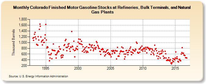 Colorado Finished Motor Gasoline Stocks at Refineries, Bulk Terminals, and Natural Gas Plants (Thousand Barrels)