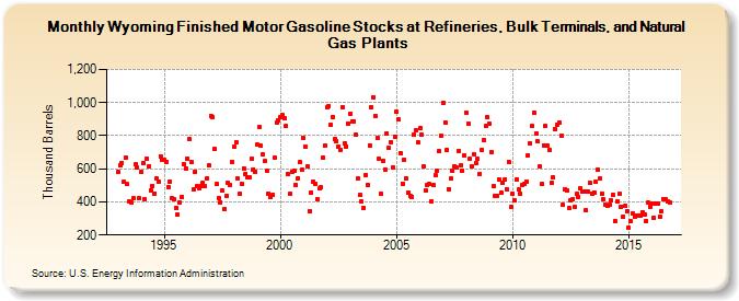 Wyoming Finished Motor Gasoline Stocks at Refineries, Bulk Terminals, and Natural Gas Plants (Thousand Barrels)