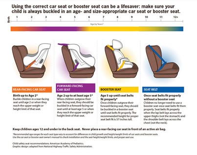 Mom, Dad, do you have children under 12? Using age- and size-appropriate car seats and booster seats can be a lifesaver.  | Protect the Ones You Love | CDC Injury Center