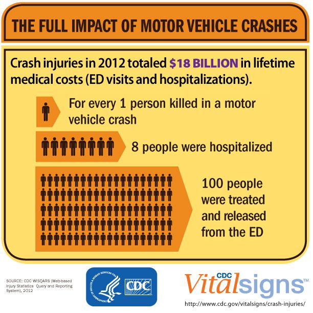 For each person killed in a motor vehicle crash in 2012, 8 were hospitalized, and 100 were treated and released from the emergency department. Learn more. #VitalSigns