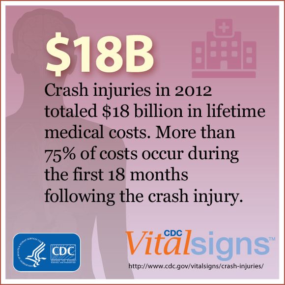 Motor vehicle crash injuries in 2012 totaled $18 billion in medical costs and $33 billion in time lost from work. Could these have been prevented? #VitalSigns