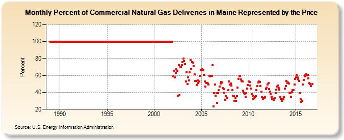 Percent of Commercial Natural Gas Deliveries in Maine Represented by the Price  (Percent)