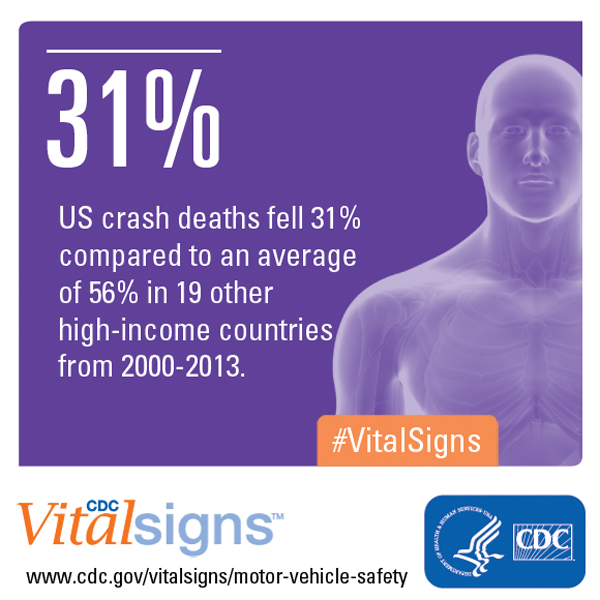 CDC Vital Signs: US crash deaths fell 31% compared to an average of 56% in 19 other high-income countries from 2000-2013. #VitalSigns www.cdc.gov/vitalsigns/motor-vehicle-safety