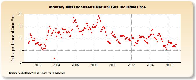 Massachusetts Natural Gas Industrial Price  (Dollars per Thousand Cubic Feet)