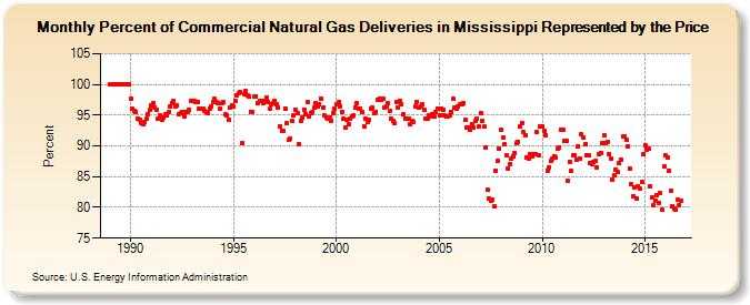 Percent of Commercial Natural Gas Deliveries in Mississippi Represented by the Price  (Percent)