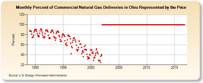 Percent of Commercial Natural Gas Deliveries in Ohio Represented by the Price  (Percent)