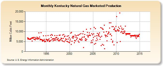 Kentucky Natural Gas Marketed Production  (Million Cubic Feet)