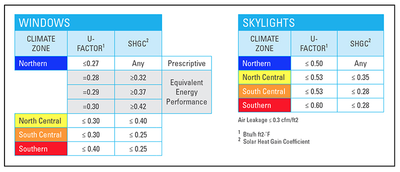 Performance criteria for windows and skylights