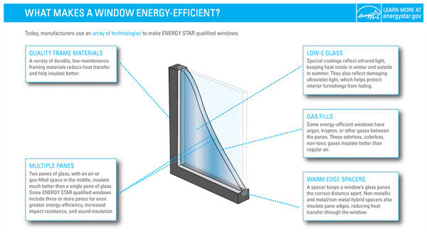 Anatomy of an Energy Efficient Window