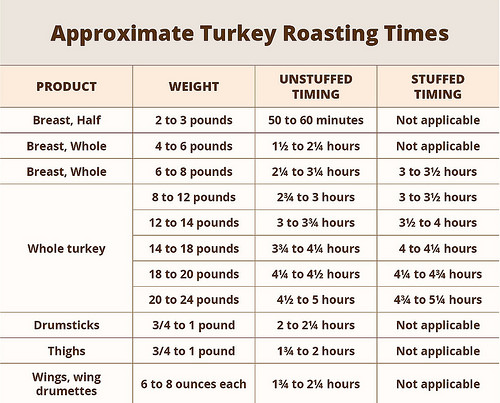 Approximate Turkey Roasting Times