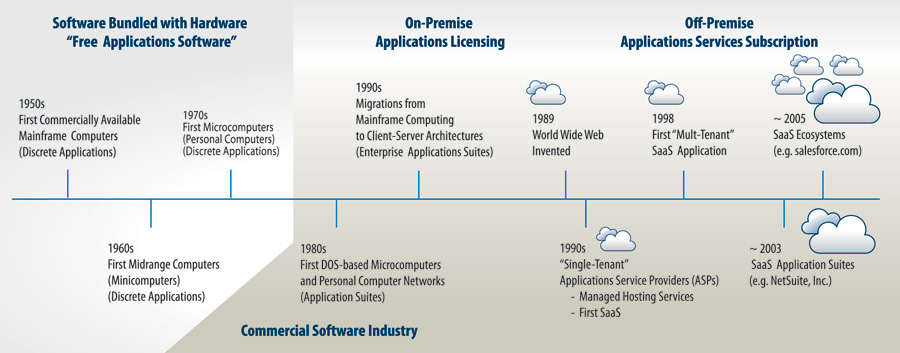 Figure 1. Historical Perspective on Fee-Based Application Software Development.