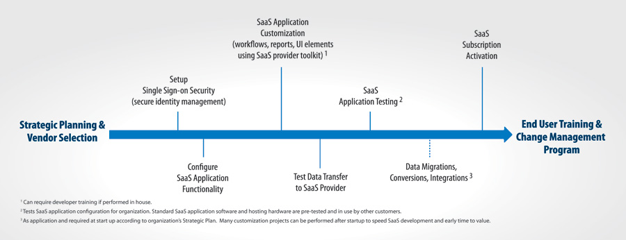 Figure 2. SaaS Implementation Roadmap.