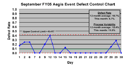 Figure 1 shows the September FY05 Aegis Event Defect Control Chart.  The 12-month average defect rate was 10.7% and the rate for September was 8.7%.  The 12-month average process variability was 12.4% and the rate for September was 11.0%.